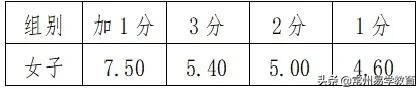 2019武进中考体育评分标准,常州市中考体育项目及标准