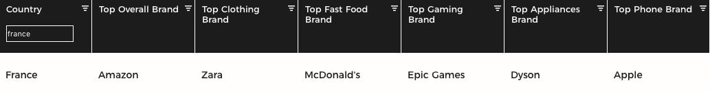 各个国家最畅销的品牌,世界上消费最高国家排名