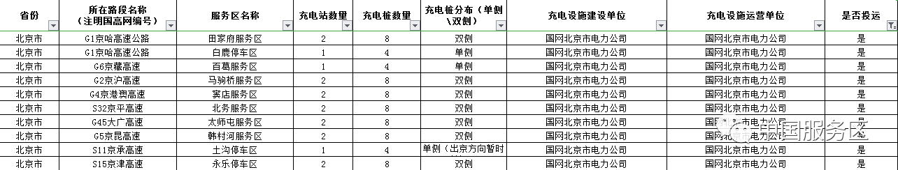 值得收藏，2020年高速服务区充电桩最全整顿好用行程规划app推荐