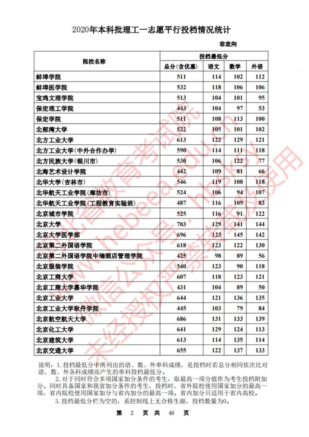 2020河北一本理科大学投档线排名,2020年河北的二本大学及其分数线