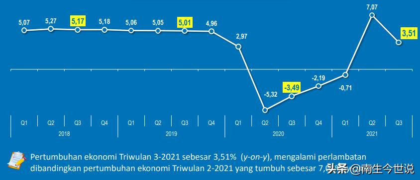 印尼gdp增长率与中国比较,印尼预计2022年gdp增速将达5.4%