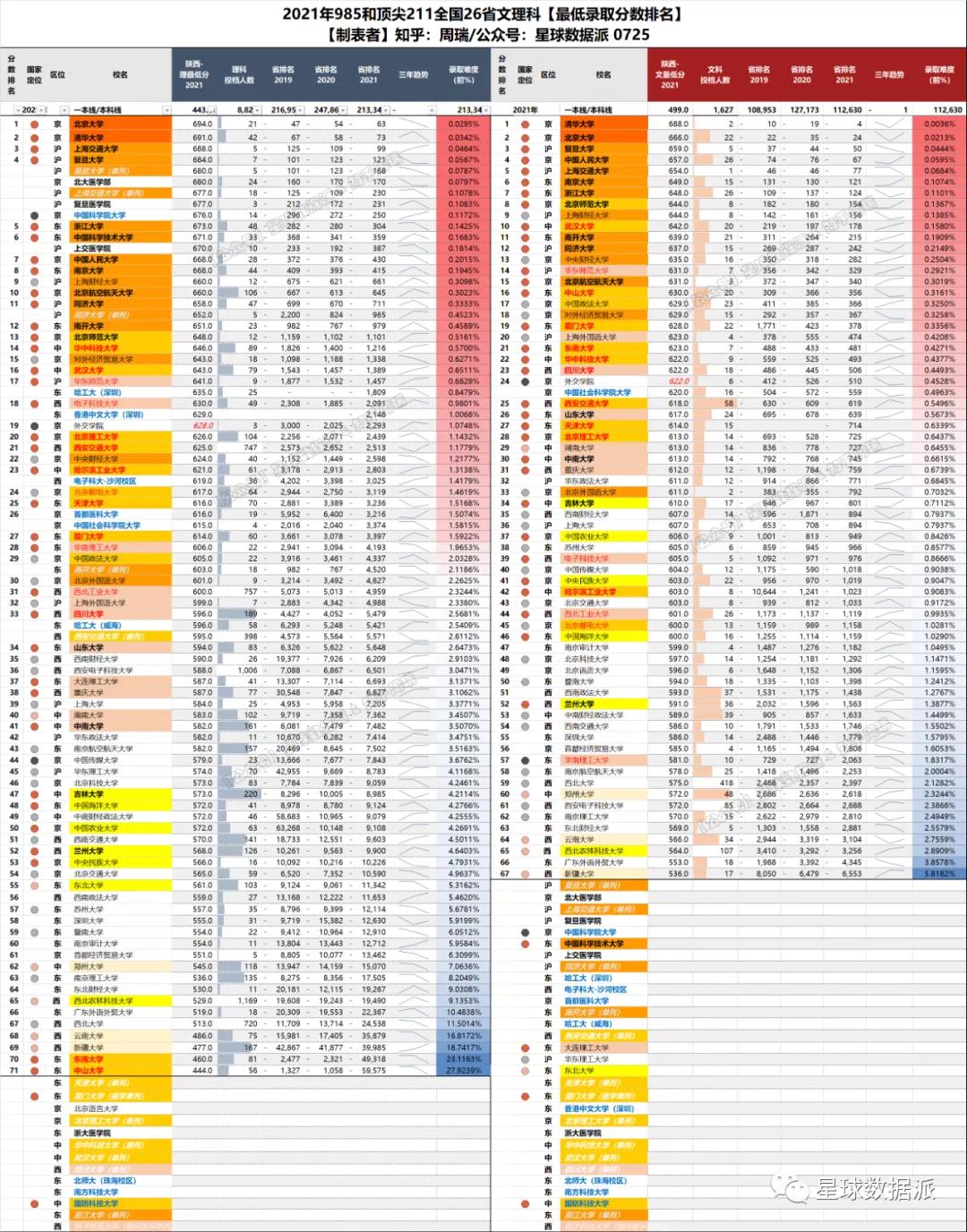 各省高考985与211录取率一览表,各省高考985211录取率排行榜