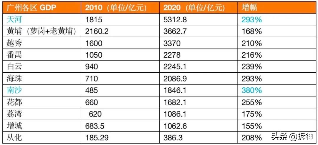 广州天河旧村改造2020,广州海珠区天河旧村改造