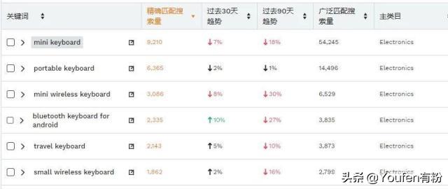 亚马逊能查关键词热度的工具,亚马逊关键词去重工具