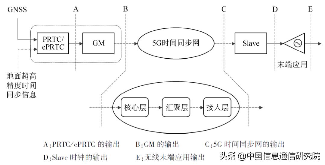 5G同步组网架构及关键技术探析