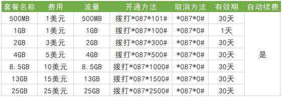 柬埔寨电信套餐大全,柬埔寨手机卡流量套餐