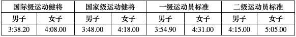 中学1500米跑步标准成绩,怎样提高1500米速度和耐力
