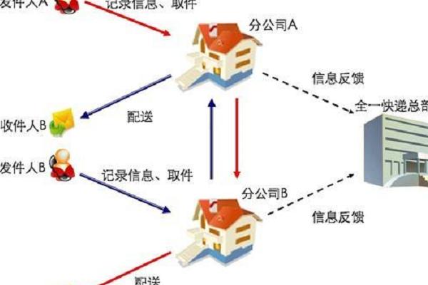 快递代理点怎么加盟挣钱,快递代理如何盈利