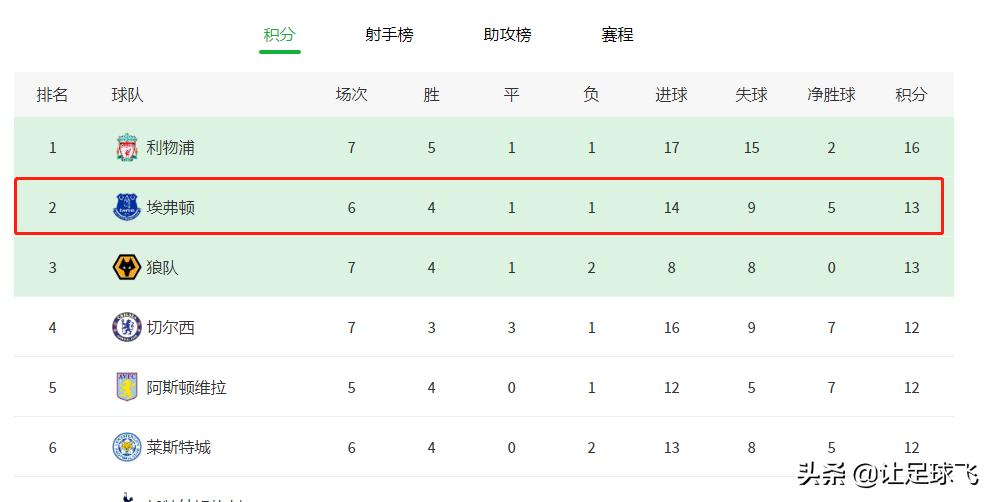 利物浦2-2埃弗顿j罗,j罗埃弗顿vs利物浦