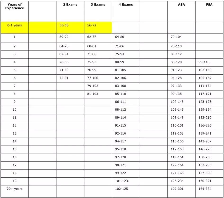 北美精算师考试过三门什么水平,北美精算师报考条件及科目有哪些