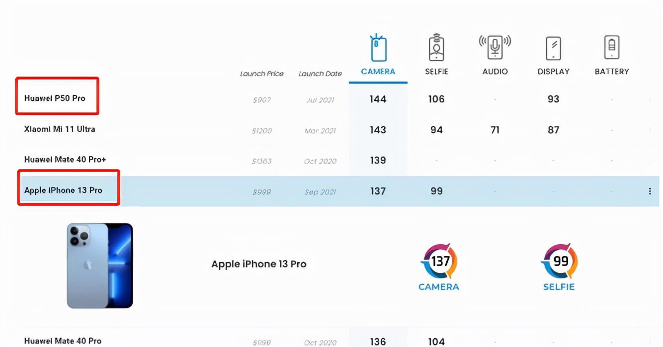 无惧iPhone13Pro挑战，华为P50Pro依然位居DxOMark相机榜单第一