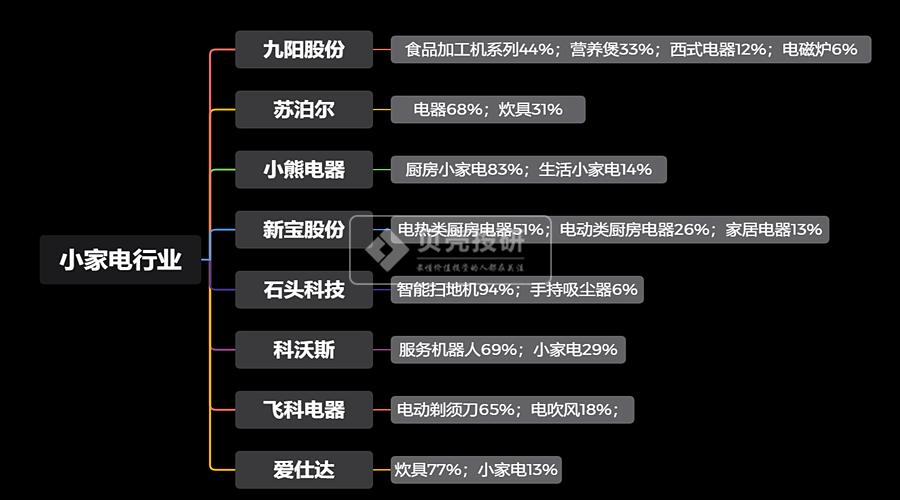 清洁家电行业细分品类,家电市场的细分方案
