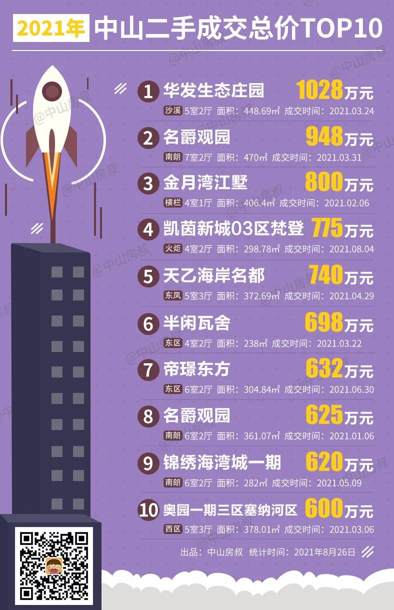中山二手房挂牌量,2021年12月中山房源成交前十名