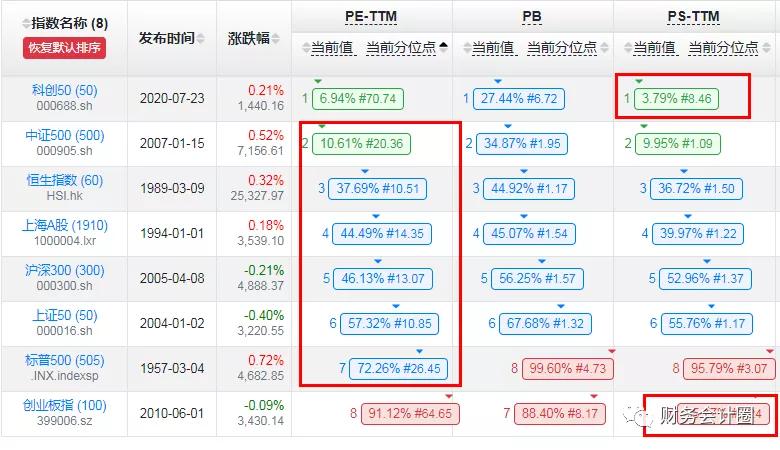 看估值选股,重要指数估值分析