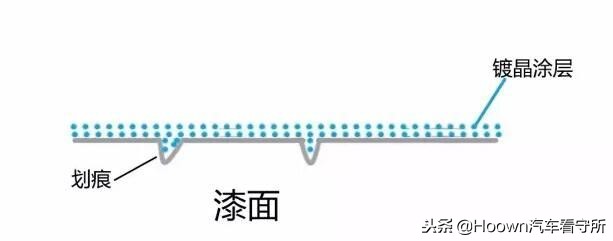 车子镀晶跟没镀晶有什么区别,镀晶和汽车镀晶有什么区别