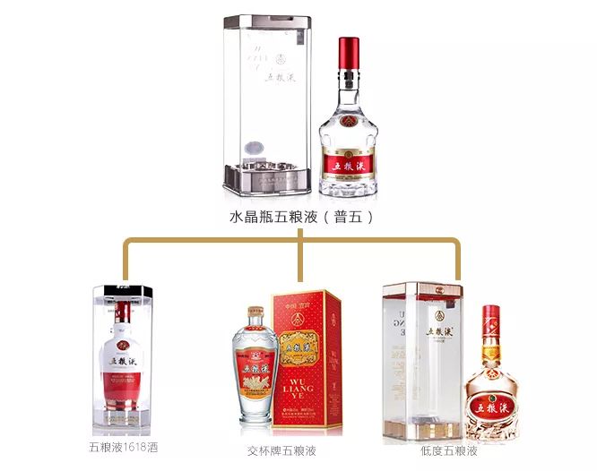 五粮液主流产品和嫡系产品有哪些,五粮液产品变化