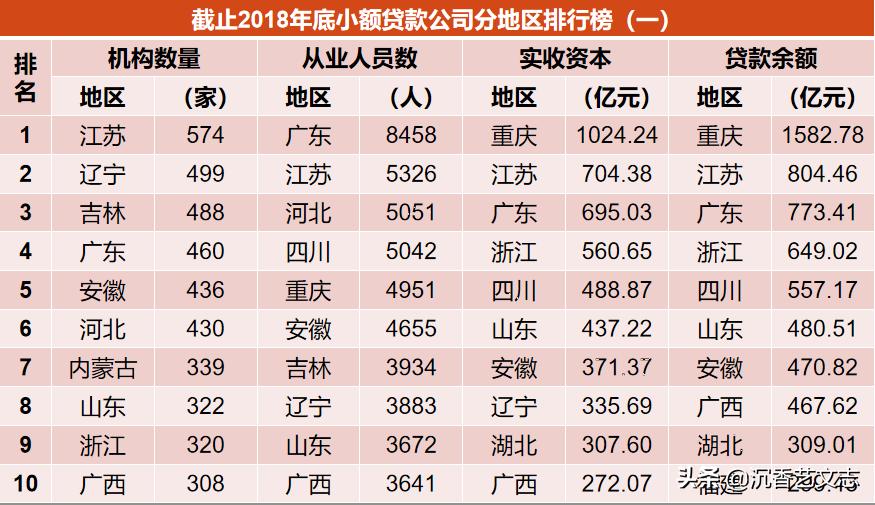 2023上榜的小额贷公司有哪些,小额贷款平台前十名