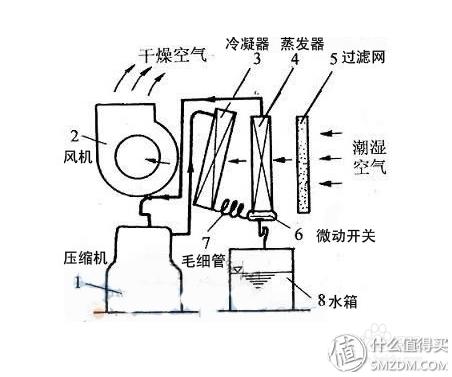 除湿机和空调除湿效果哪个好,除湿效果最好使用除湿机还是空调