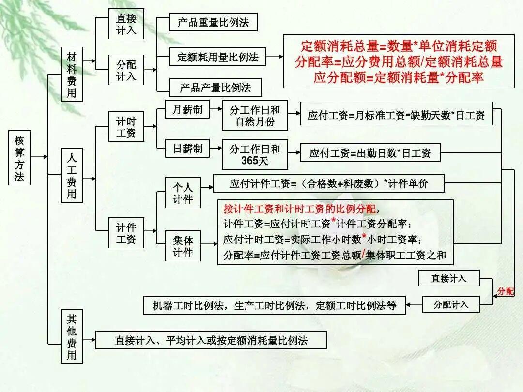 会计面试成本核算技巧,财务成本会计面试技巧