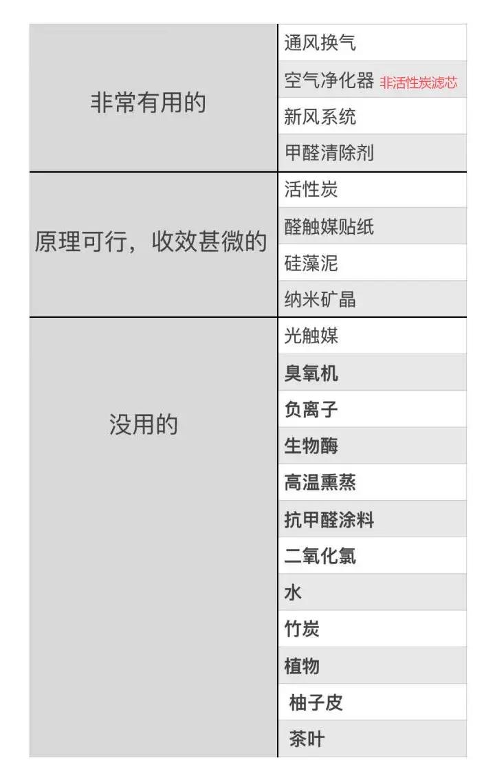 甲醛去除的正确方法有洋葱吗,洋葱去除甲醛最有效的方法
