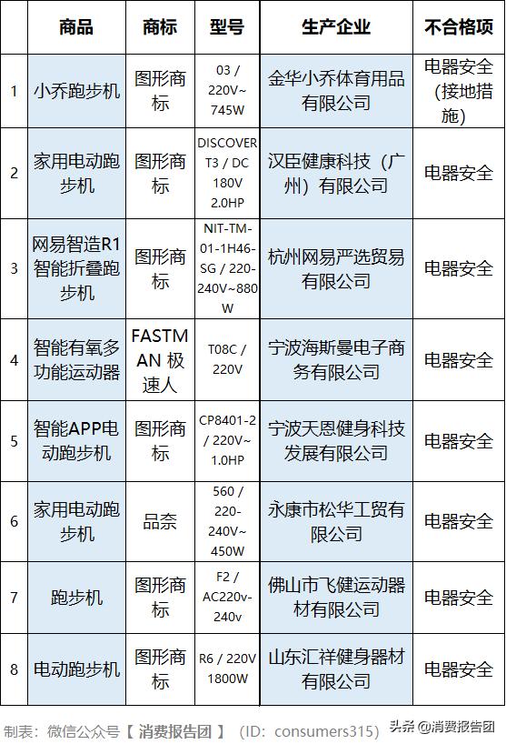 8款跑步机安全性能不合格，涉及汉臣、网易严选...
