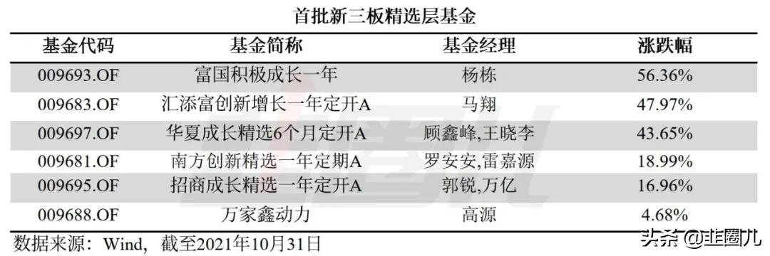 北交所公募基金配售,基金持有北交所股票