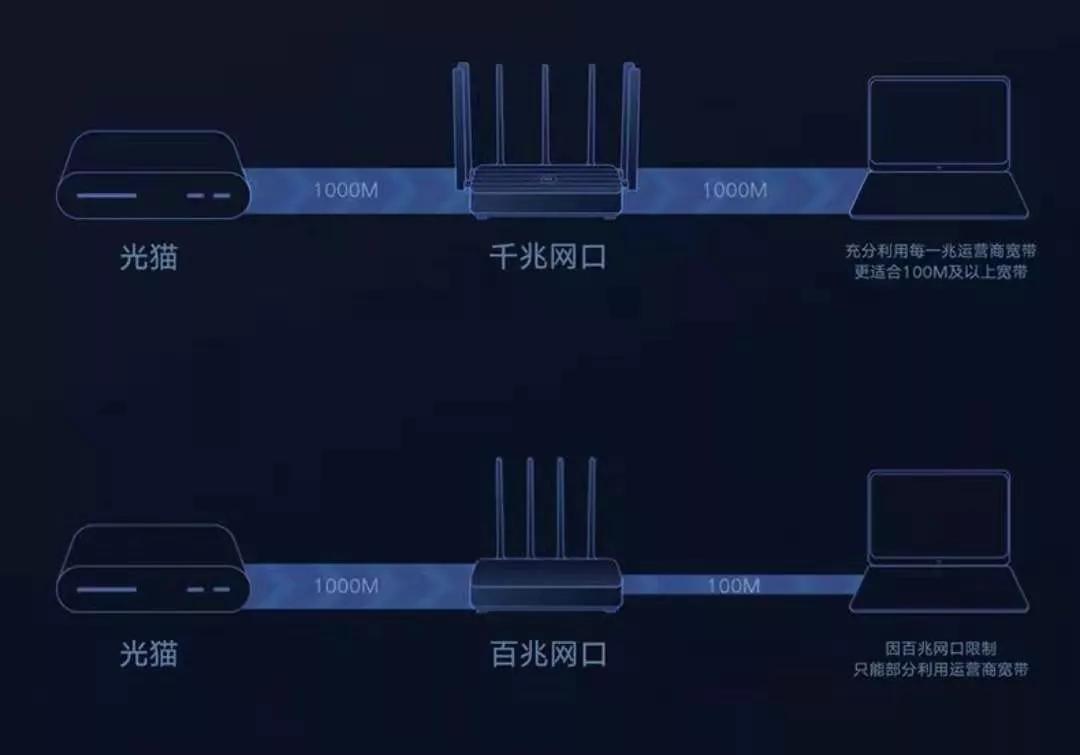 智商税警告！你家网速只用了10%，还被坑了几千块