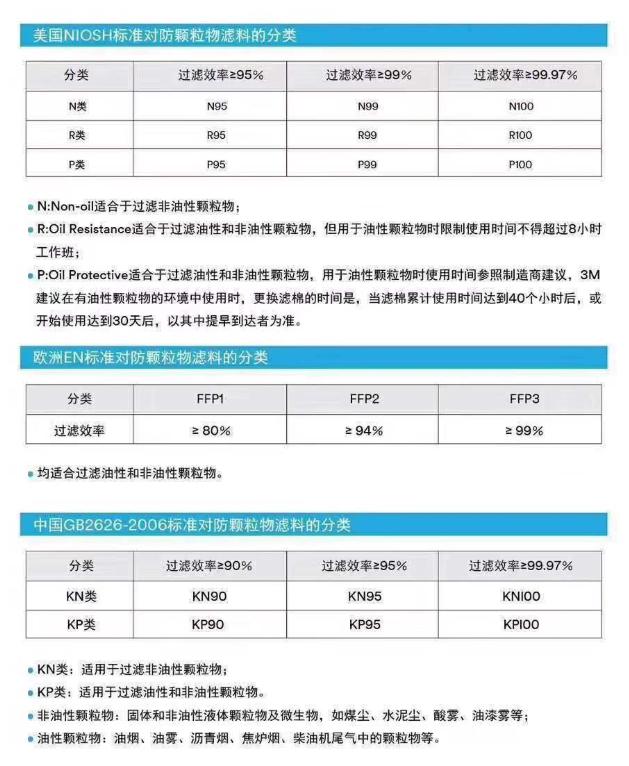 3m半呼吸面罩防冠状病毒,3m呼吸阀门口罩为什么不建议戴