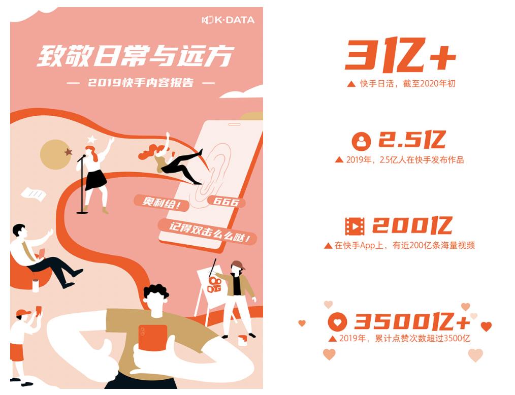 2019快手日活跃用户达到多少亿,2024快手日活跃量官方数据