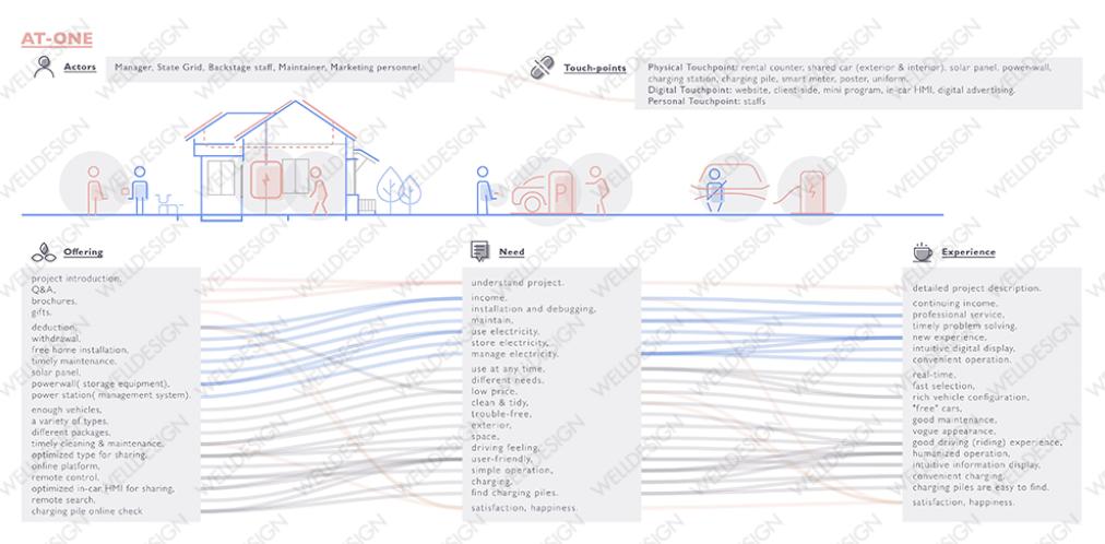 从车厂离开，我要去梦校米理学习服务设计了