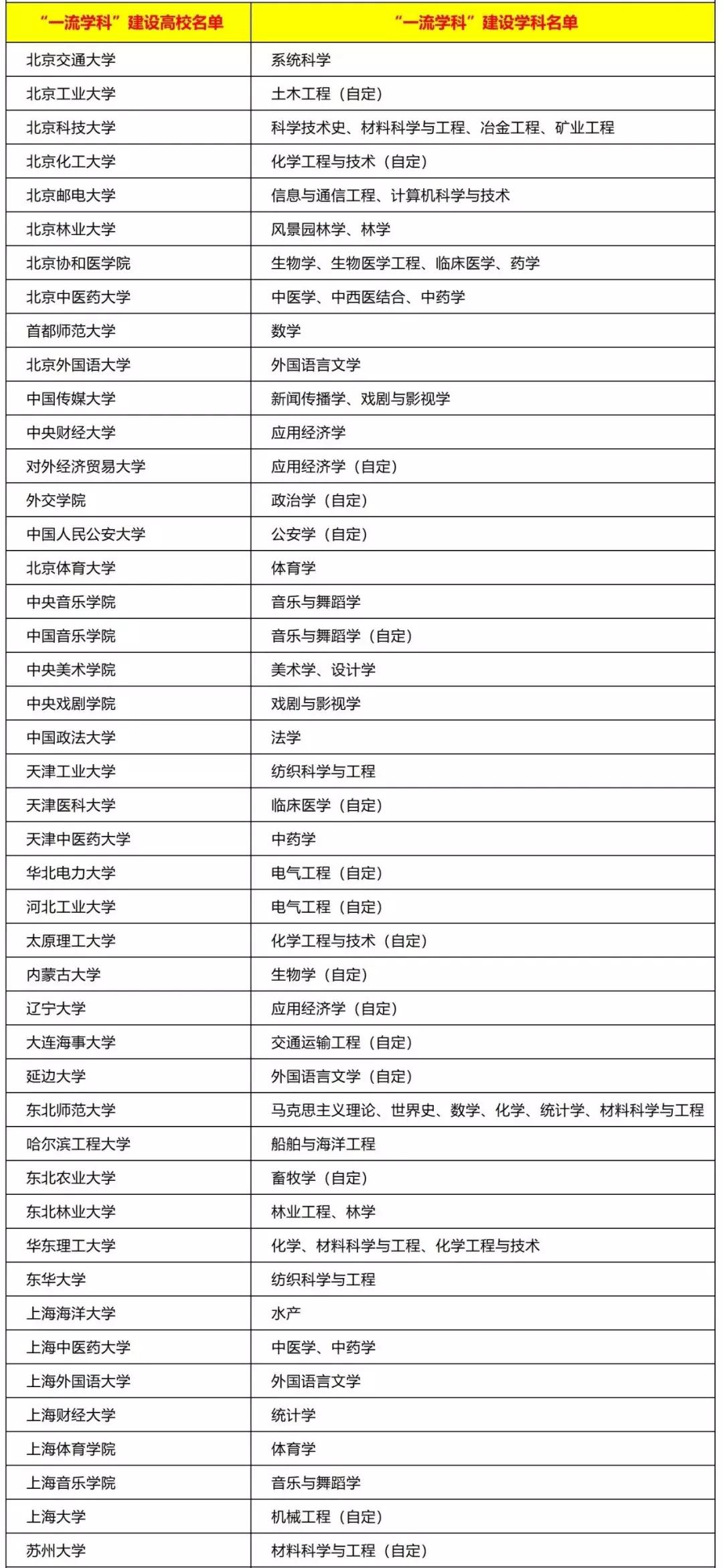 双一流大学最新排名大变动,双一流大学大洗牌11所高校降级