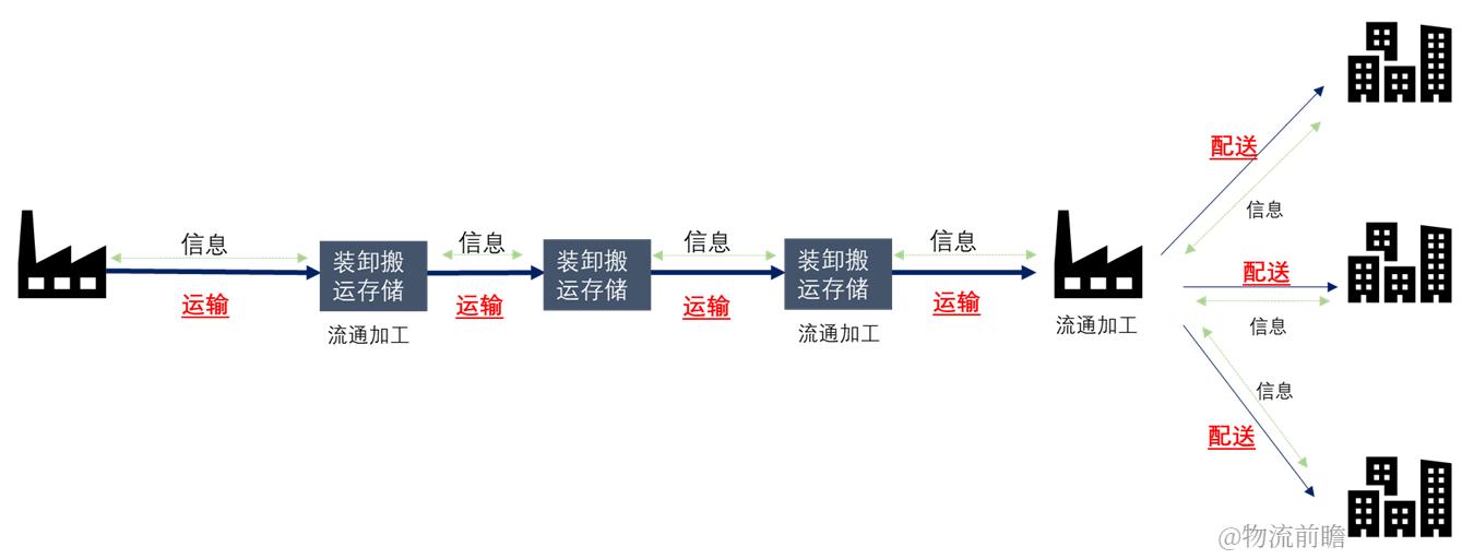 物流供应链定义标准,物流供应链和贸易的区别