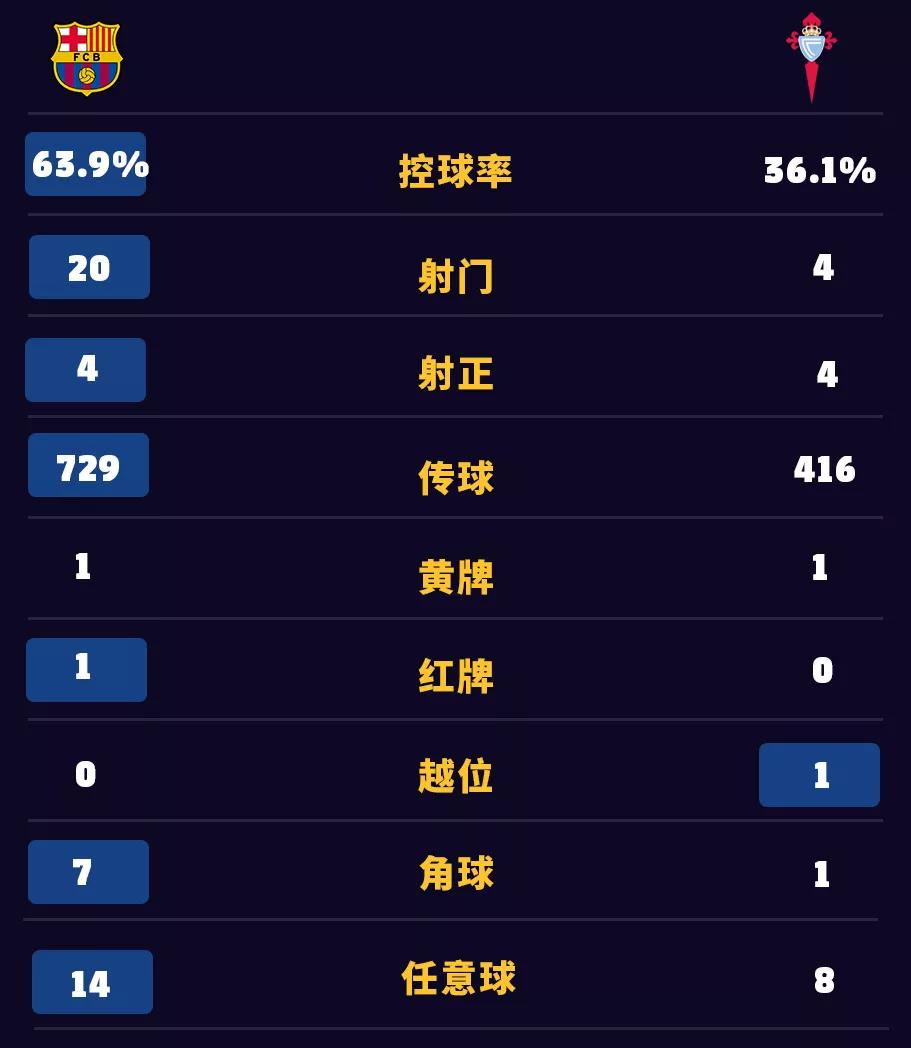 巴萨无缘国王杯决赛,无缘战巴萨