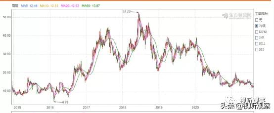 盘点七大上市短视频直播平台，现在的股价都怎样了？