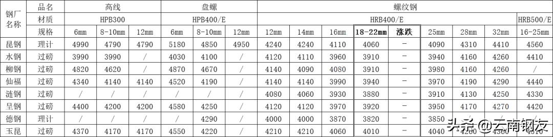 昆明2022年4月23日钢材价格,2020年3月昆明地区钢材市场价格