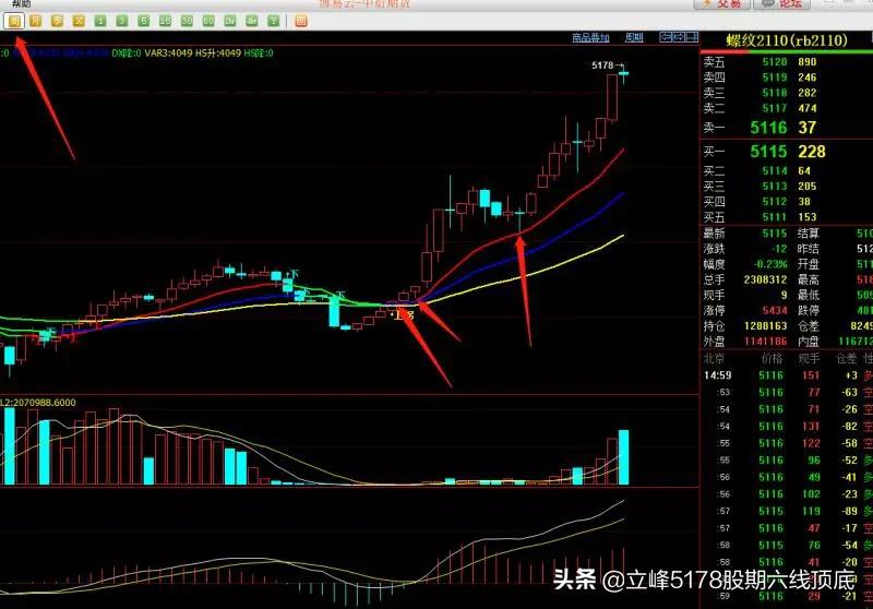 立峰期货的五线战法,立峰三线打拐指标源码