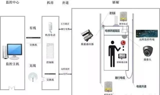 有线五方通话电梯怎么布线图,电梯五方通话无线对讲如何对码