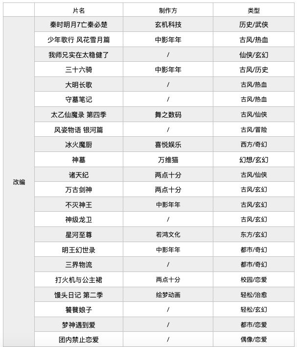 2021年188部动画，“爱优腾B”国漫“大作战”