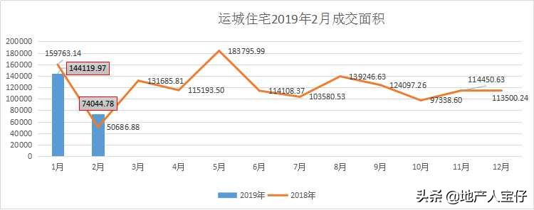 【市场月报】纳尼？！2月成交量暴跌41.37%，返乡置业潮在哪里？