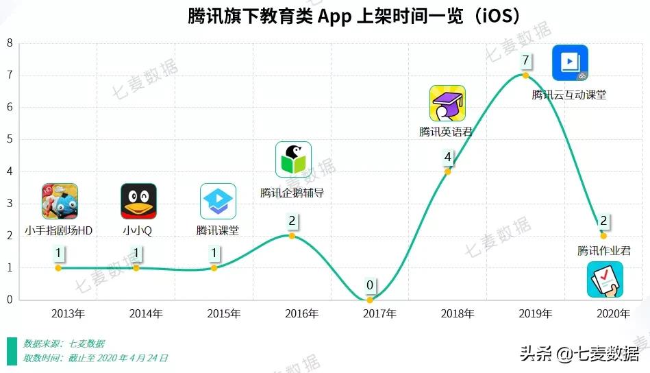 腾讯教育“再添一子”！QQ腾讯课堂持续发力，打卡做任务效率加持