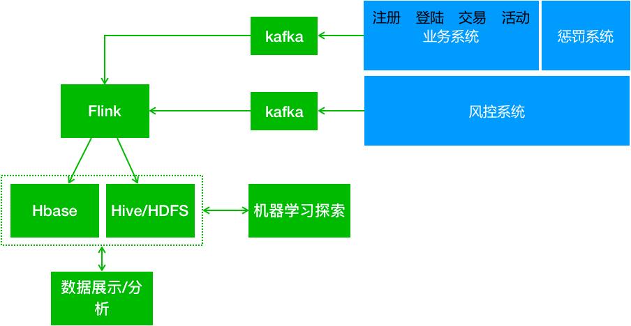 支付宝风控管理分析,支付宝远程风控模型