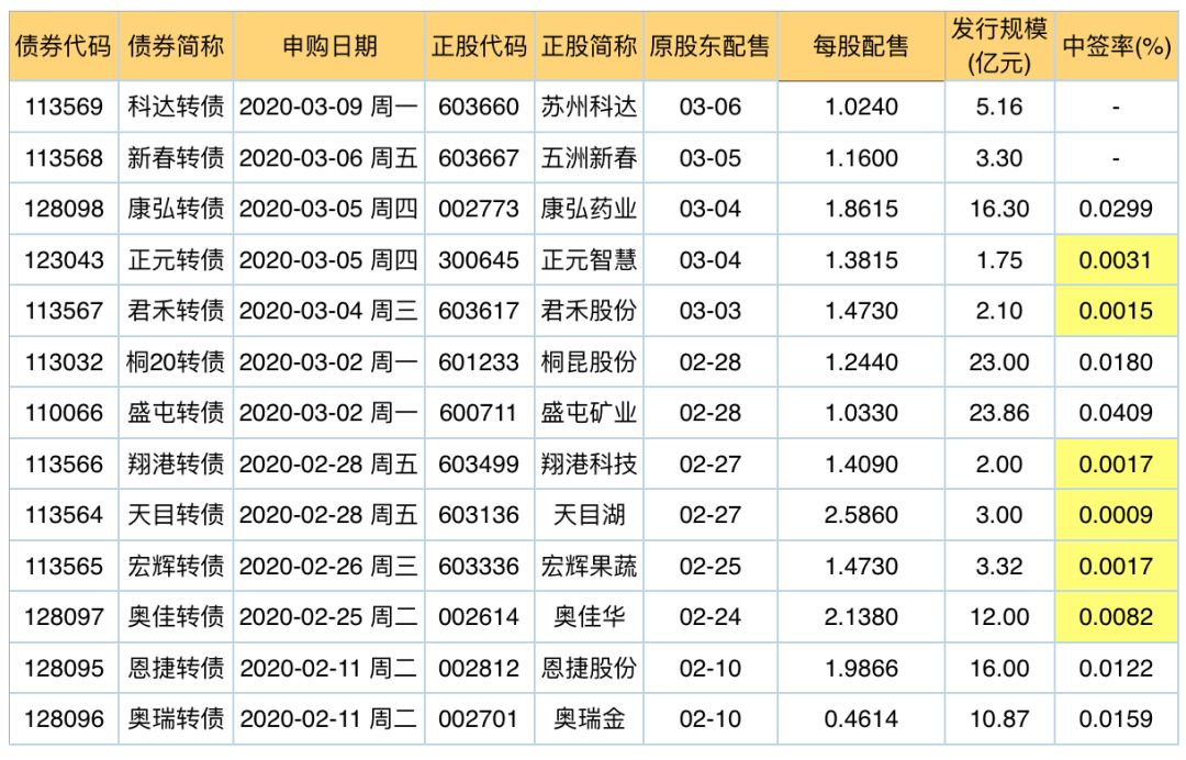可转债打新攻略图文讲解轻松搞定,可转债打新小白入门全攻略