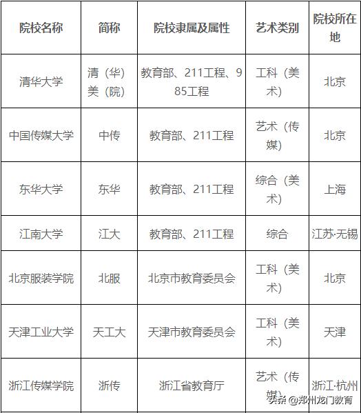 艺考干货：最全艺考院校分类表
