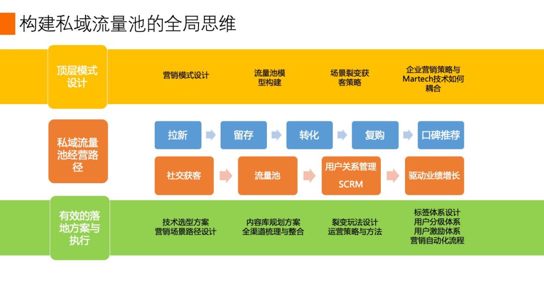什么是门店私域流量池,跨境私域流量池