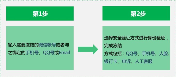 手机丢了如何冻结微信账号,如果自己的微信账号丢了如何找回