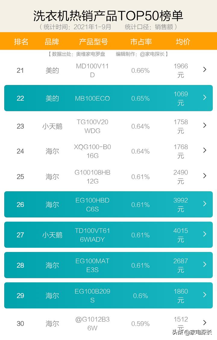 洗衣机选销量高还是好评高的,热门洗衣机怎么选购