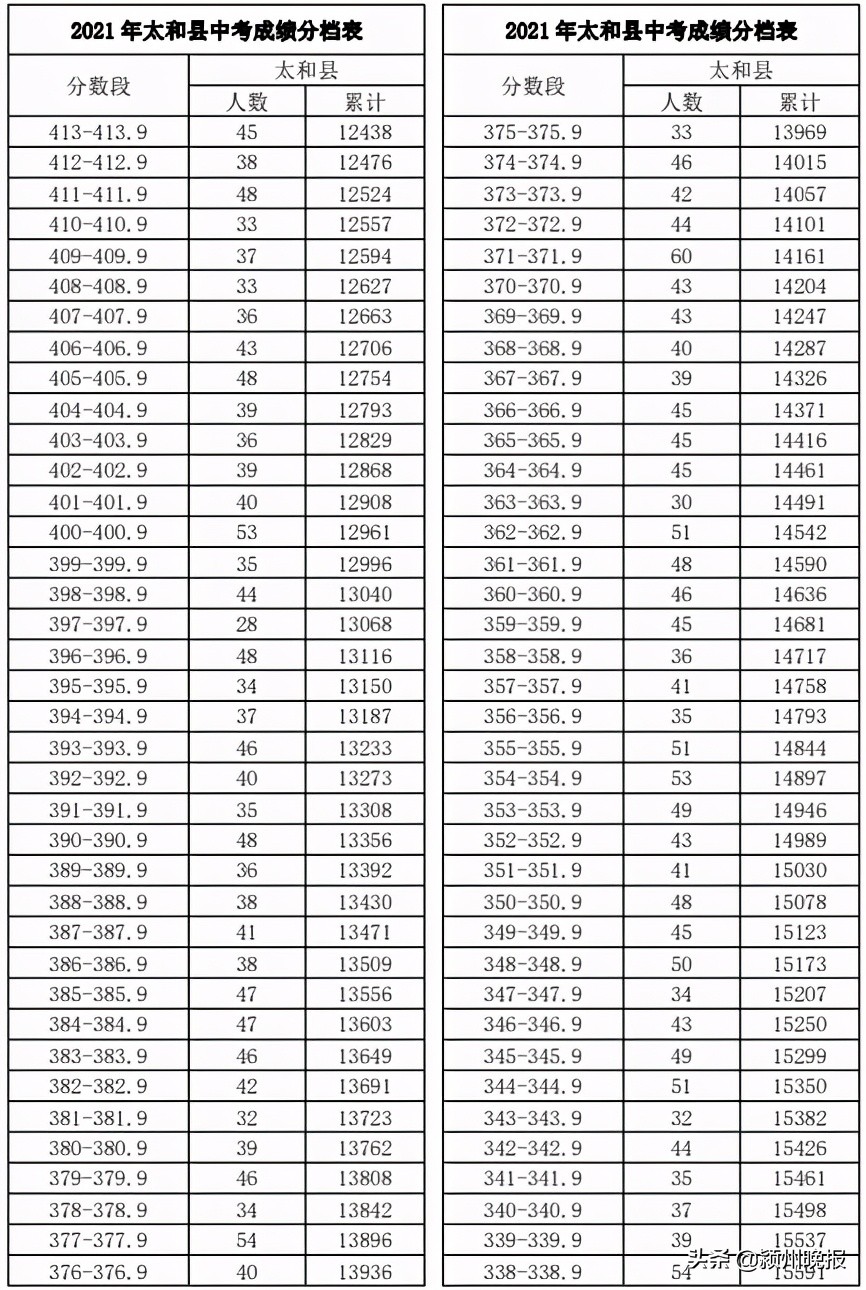阜阳市中考成绩排名查询,阜阳市颍州区中考成绩分档表