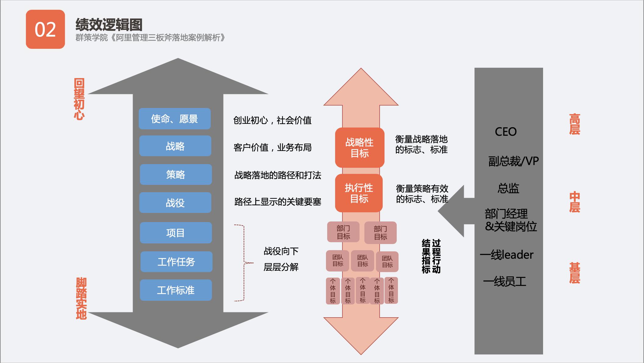 也谈“上接战略、下接绩效”（文末淘宝大学招聘信息）
