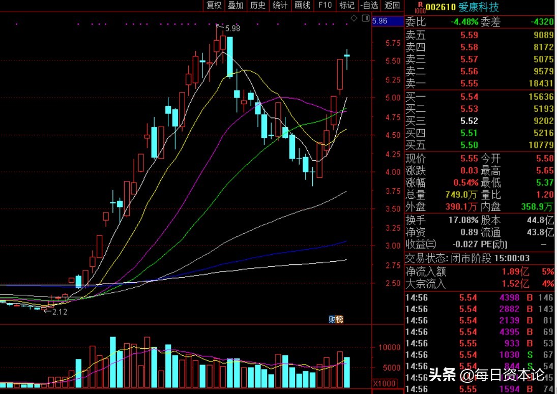 爱康科技今日股盘,爱康科技2020业绩下滑原因