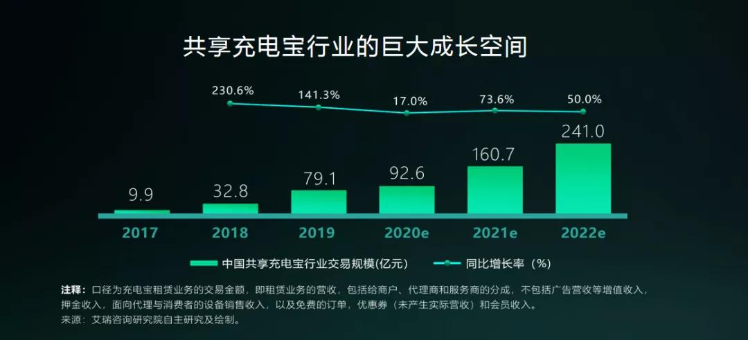 必看|3分钟了解共享充电宝项目